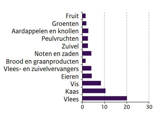 grafiek broeikasemissies per voedingsmiddel