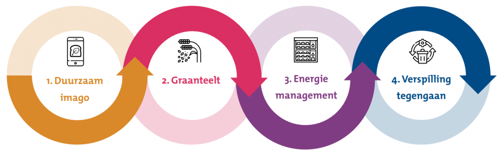 hotspots duurzaamheid
