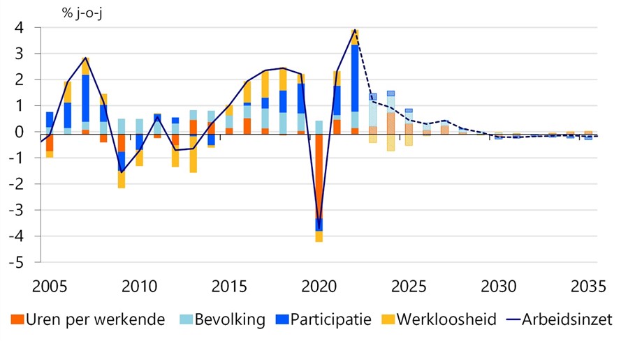 arbeidscapaciteit nederland