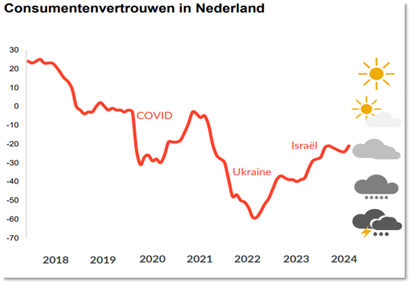 grafiek consumentenvertrouwen